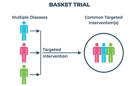 Innovative Trial Designs | Pharma Clinical Trials