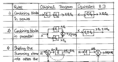 Block diagram Reduction Rule