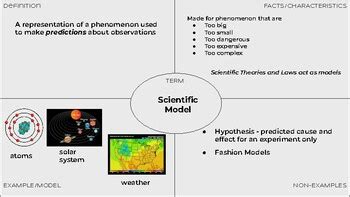 Frayer Model - Science Terms by Physics Craigo | TPT