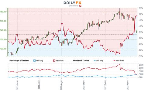 Japanese Yen Technical Forecast: USD/JPY Correction Underway