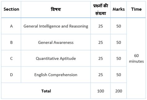 [2022] SSC CGL Syllabus और [New] Exam Pattern हिंदी में