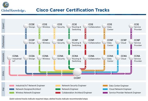 Your path to Cisco career certifications just got simpler. | Cisco certifications, Ccna, Cisco ...