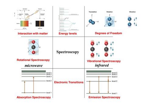 Rotational Spectroscopy - Notes - LearnPick India