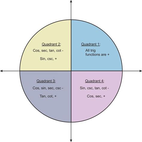 2.3.5: Signs of Trigonometric Functions - K12 LibreTexts