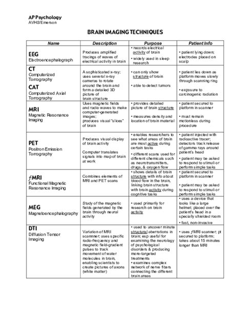 AP Psychology BRAIN IMAGING TECHNIQUES Name Description Purpose Patient ...