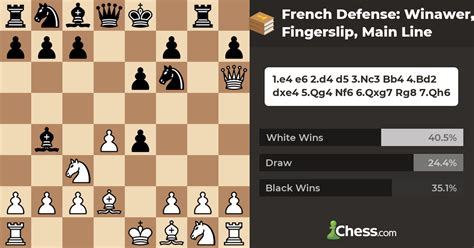 French Defense: Winawer, Fingerslip, Main Line - Chess Openings - Chess.com