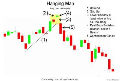 Hanging Man: Use It to Trade Reversals [Learn How With Example Charts ...