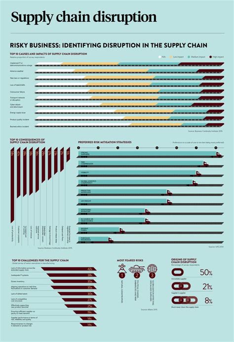 Infographic outlining the top 10 causes and impacts of supply chain disruption, preferred risk ...