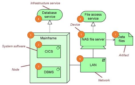 What is Technology Layer in ArchiMate ? Learn by Example - ArchiMate ...