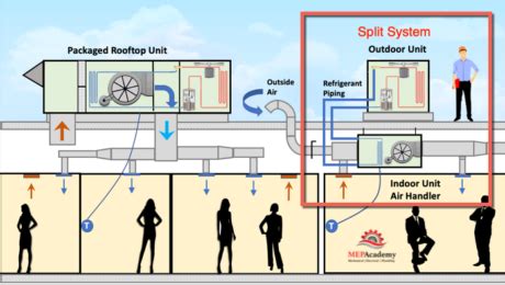 How HVAC Split System Air Conditioners Work - MEP Academy