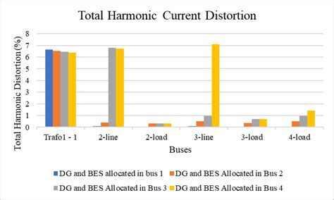 Total Harmonic Distortion | Download Scientific Diagram