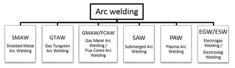 Arc welding processes [3] | Download Scientific Diagram