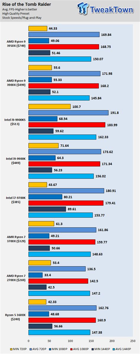 AMD Ryzen 9 3950X (Zen 2) Processor Review