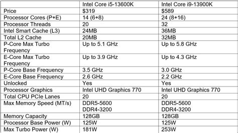 Intel Core i9-13900K and i5-13600K Evaluation - Gamers Ping