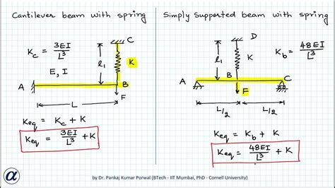 Beam Stiffness Table