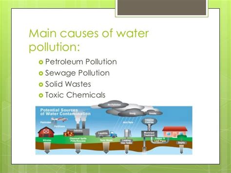 Causes Of Water Pollution List