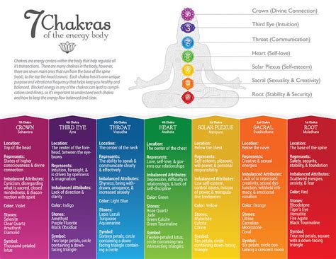 7 Chakra Poster #44 Digital Art by Serena King | Pixels