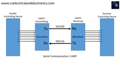 UART Working, Diagram, Applications, Advantages, Disadvantages