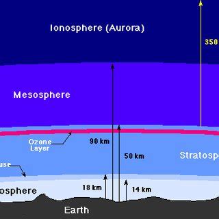 Different layers of the ionosphere | Download Scientific Diagram