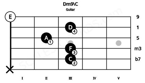 Dm9\C Guitar Chord | D minor ninth inverted on C