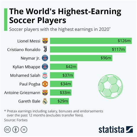 The World's Highest-Earning Soccer Players