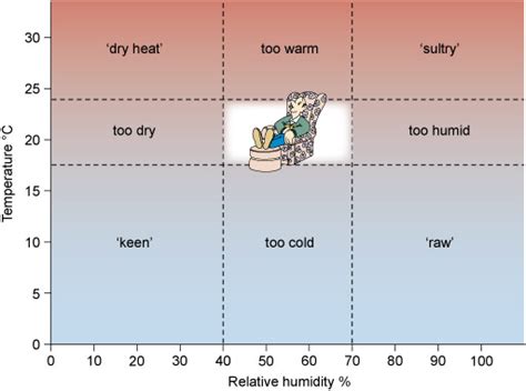 Seeing the light: Temperature and comfort | OpenLearn - Open University