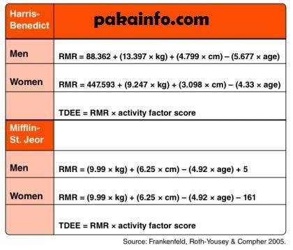 Mifflin st jeor calculator with Equation and Formula | Health insurance ...