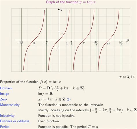 Graph of the Function y = tan x