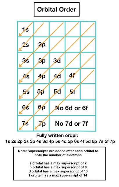 Electron Configuration Chart With Orbitals