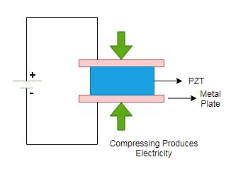 What is Piezoelectric Sensor - Construction, Working & Applications