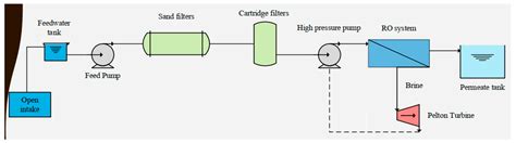 Membranes | Free Full-Text | Performance Analysis of a Full-Scale ...