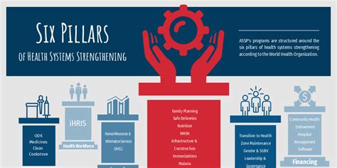 Six Pillars of Health Systems Strengthening - Infogram