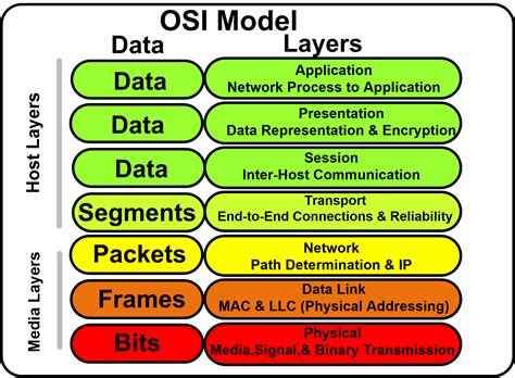 OSI Model Layers and its Functions | Electrical Academia