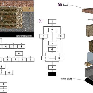 Theoretical examples of Harris Matrix creation based on Bibby [16:106... | Download Scientific ...