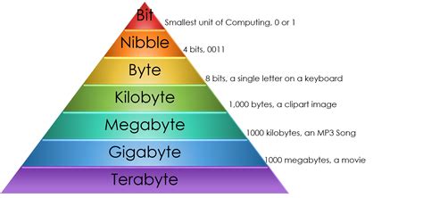 Memory Measurement Unit Of Computer