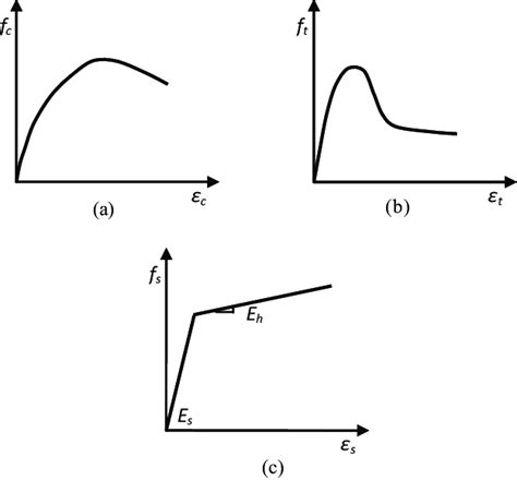 (a) Stress-strain curve of concrete in compression, (b) Stress-strain ...