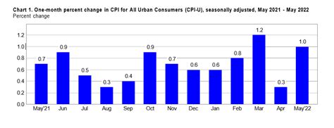 Consumer Price Index (CPI) - May 2022