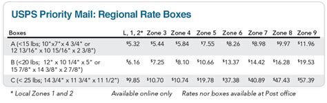 USPS Priority Mail® Regional Rate boxes - ShippingEasy