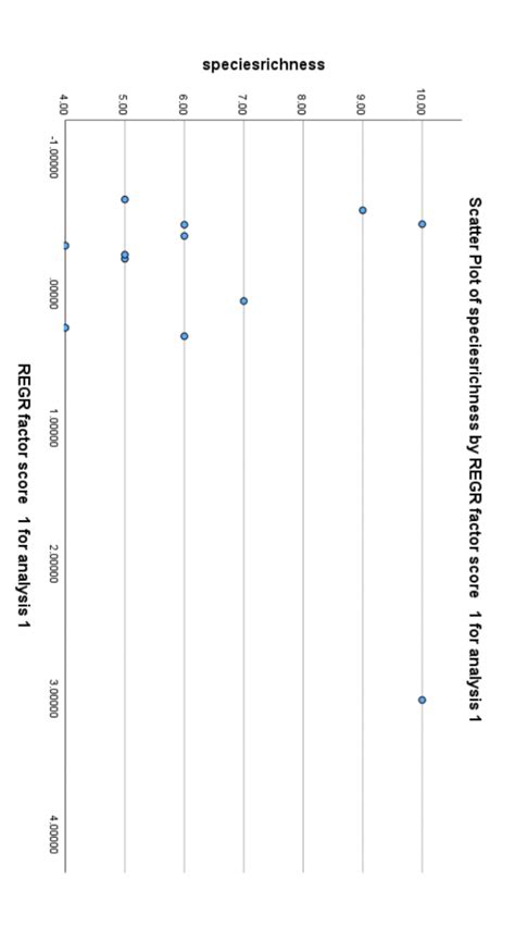 I did a multivariate analysis project in SPSS and | Chegg.com