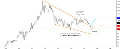 Monthly Gold Chart - INO.com Trader's Blog