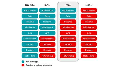 15 Popular Platform as a Service (PaaS) Examples - WHSR