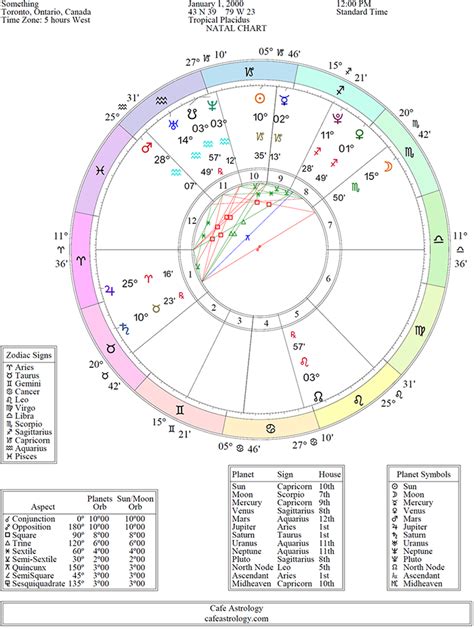 Example Chart: Planets in Houses | Natal charts, Birth chart astrology ...