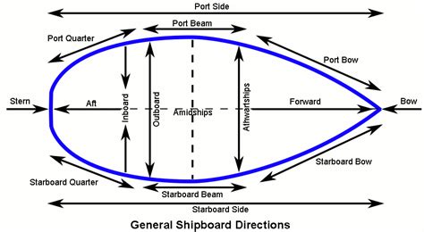 Boat Terms Diagram