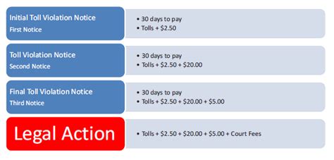 VIOLATIONS – Fort Bend County Toll Road Authority