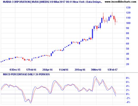 MACD Indicator: Two Great Trading Signals.