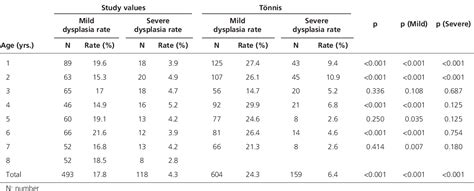 Table 3 from Acetabular index values in healthy Turkish children between 6 months and 8 years of ...