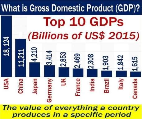 Gross Domestic Product (GDP) - definition and meaning - Market Business ...