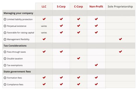 LLC vs S Corp vs Corporation