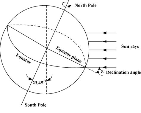 Declination angle Declination angle is calculated by the following... | Download Scientific Diagram