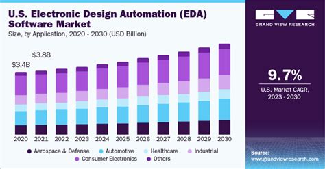 Electronic Design Automation Software Market Report, 2030